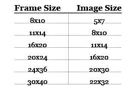 A chart showing picture frame sizes and their recommended Image Sizes